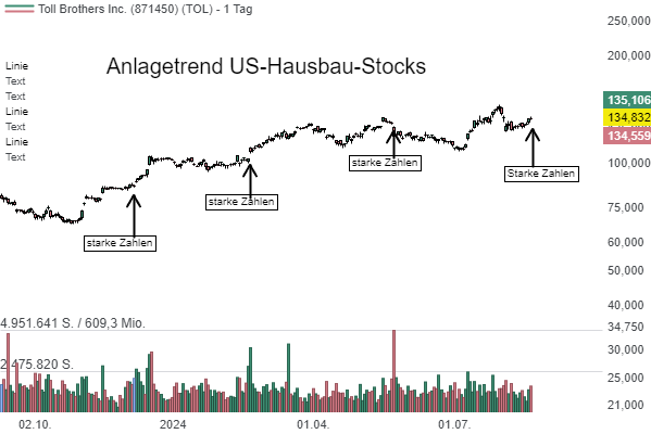 Toll Brothers (TOL) – der Hersteller von Luxusimmobilien meldet starke Zahlen und erwartet, dass die Nachfrage bis zum Ende 2024 und darüber hinaus solide bleiben wird!