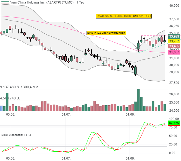 Insiderkäufe bei Yum China Holdings Inc. (YUMC) summieren sich auf 619.631 USD!