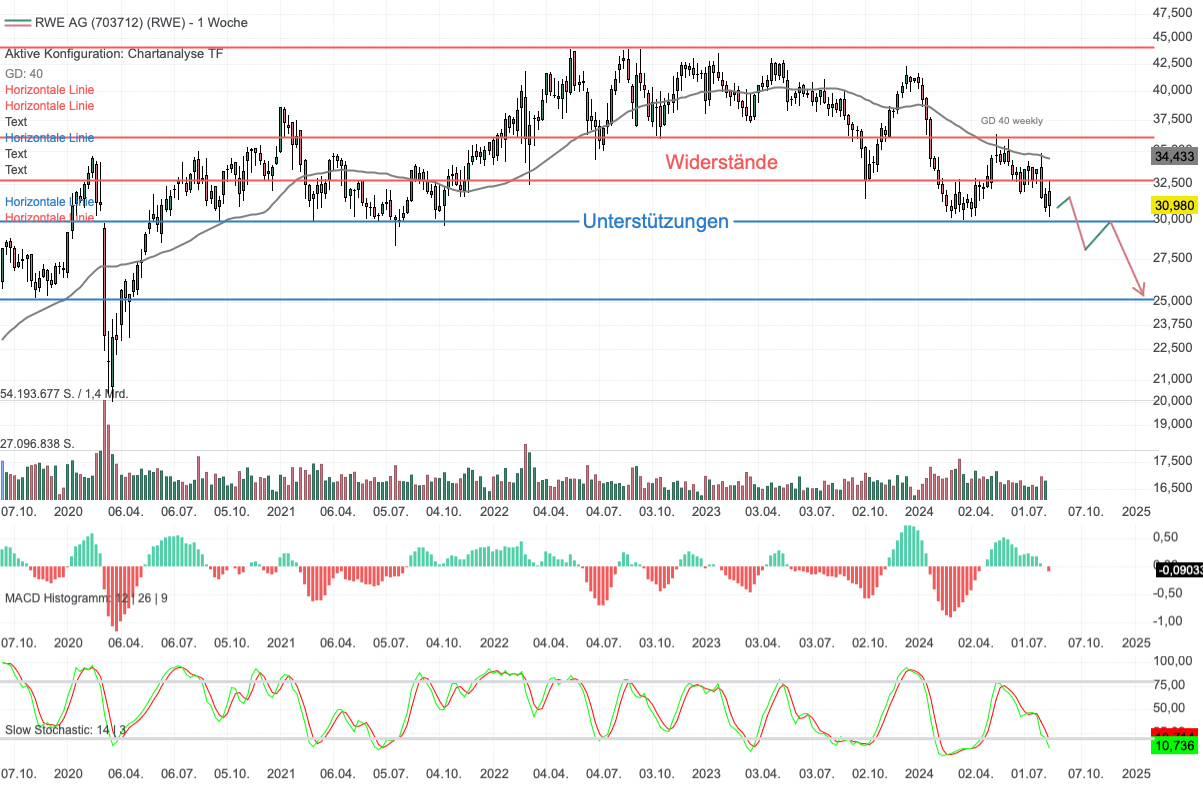 Chartanalyse RWE: Unter 30 Euro trübt sich das Chartbild massiv ein!