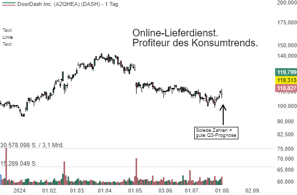 DoorDash (DASH) – Die Aktie des Essenslieferdienstes springt an, nachdem das Unternehmen solide Q2-Zahlen samt einer besser als erwarteten Q3-Prognose meldet!