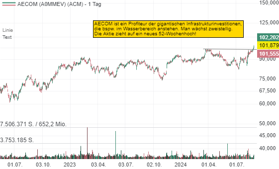 Aecom: Die gigantischen Infrastrukturinvestitionen sorgen für ein über 20%iges Gewinnwachstum.  Die Wiederentdeckung der Midcaps sorgt für ein 52W-Hoch!