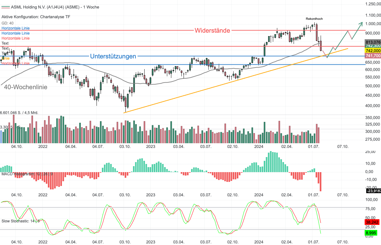Chartanalyse ASML: Endet der Abwärtsdruck an der Aufwärtstrendlinie?