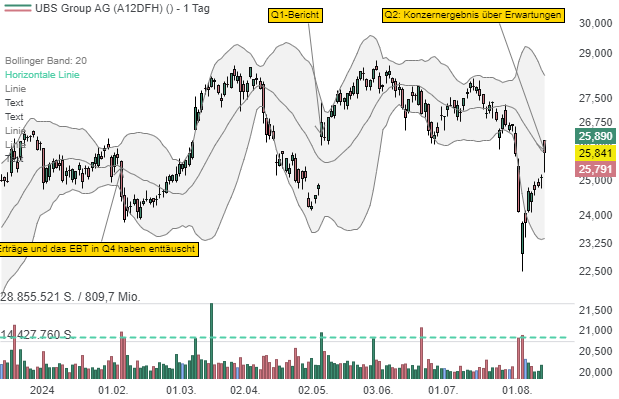 UBS Group AG: 27 Mrd. USD an Nettoneugeldzuflüssen und hohes Transaktionsvolumen!