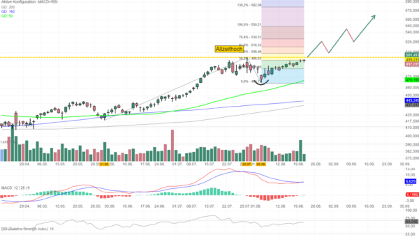 Chartanalyse S&P Global: Erneuter Angriff auf das Allzeithoch! 