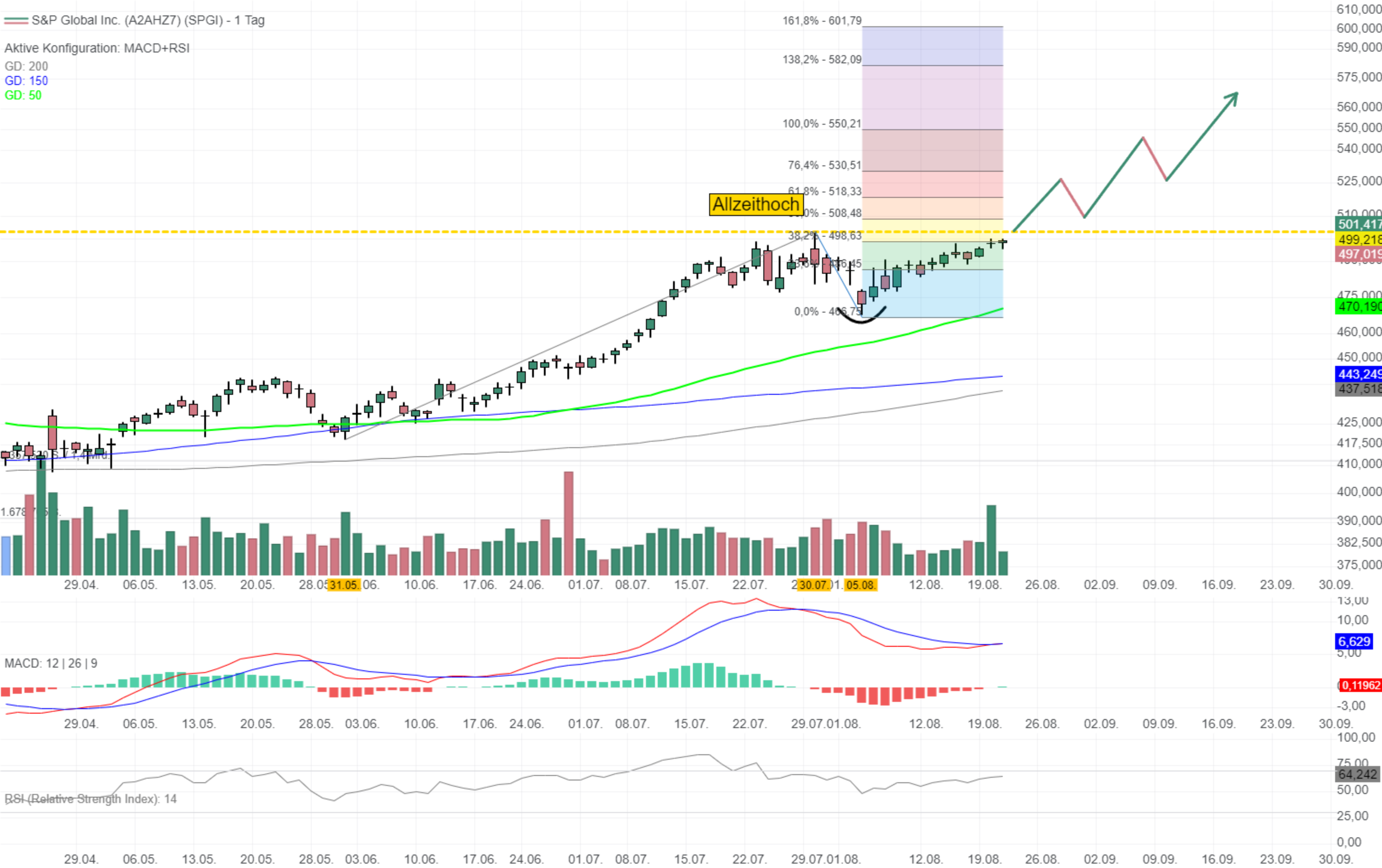 Chartanalyse S&P Global: Erneuter Angriff auf das Allzeithoch! 