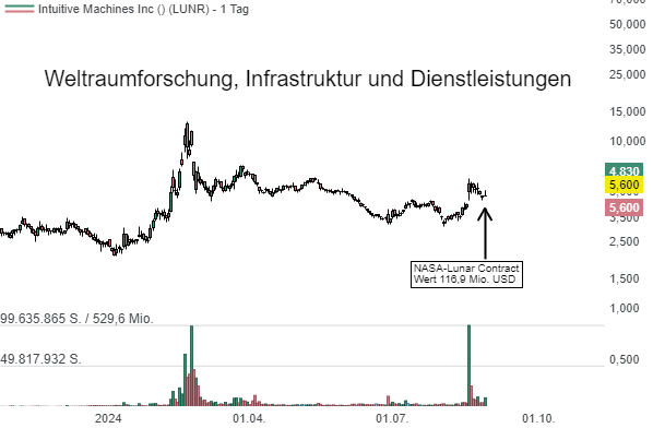 Fly me to the Moon - Intuitive Machines (LUNR) Aktie schießt nach der Vergabe eines 116,9 Mio. USD schweren NASA-Mondvertrags in die Höhe!