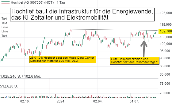 Hochtief will den horizontalen Widerstand bei 110 Euro brechen und erhielt 3,9 Mrd. USD an US-Aufträgen für Data Center im 1. Halbjahr 2024!