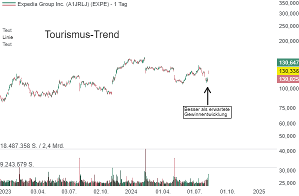 Expedia (EXPE) – Die Aktie springt an, da Gewinnoptimismus im Vergleich zur Nachfragewarnung höher gewichtet wird!