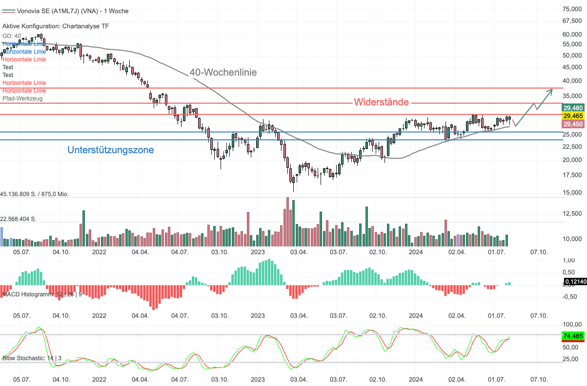 Chartanalyse Vonovia: Rückenwind durch sinkende Zinsen!