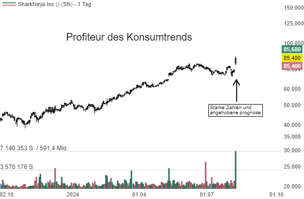 SharkNinja (SN) - Der Vorstoß Richtung Beauty-Produkte sorgt für Wachstumsfantasie!