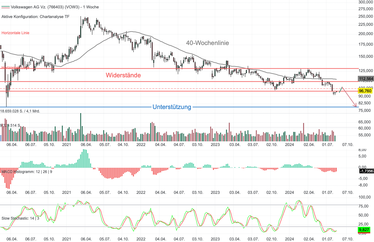Chartanalyse Volkswagen Vz.: Trotz Kaufempfehlungen weiter im Sinkflug!