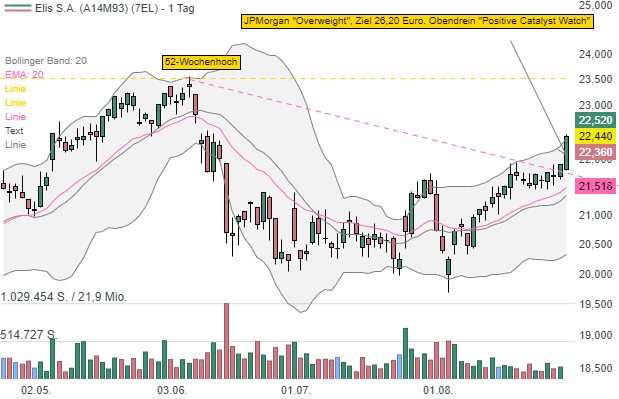 Elis S.A.: JP Morgan nimmt den defensiven Titel auf die 