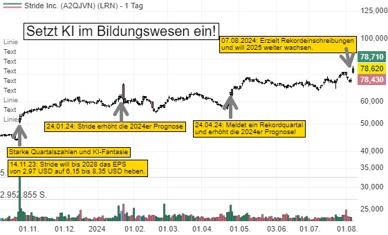 Stride steigert das EPS um 58 % in 2024 und bietet schon heute die Bildung für morgen an. Die Zukunft des Lernens will man verändern!