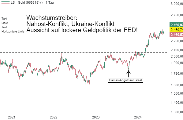 Der Goldpreis peilt Breakout auf ein neues Jahreshoch an, was auch die Goldaktien mitanspringen lässt!