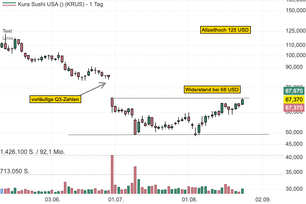 Sind die Anleger bei der Restaurantkette Kura Sushi zu pessimistisch? - Aktie an bedeutendem Widerstand!
