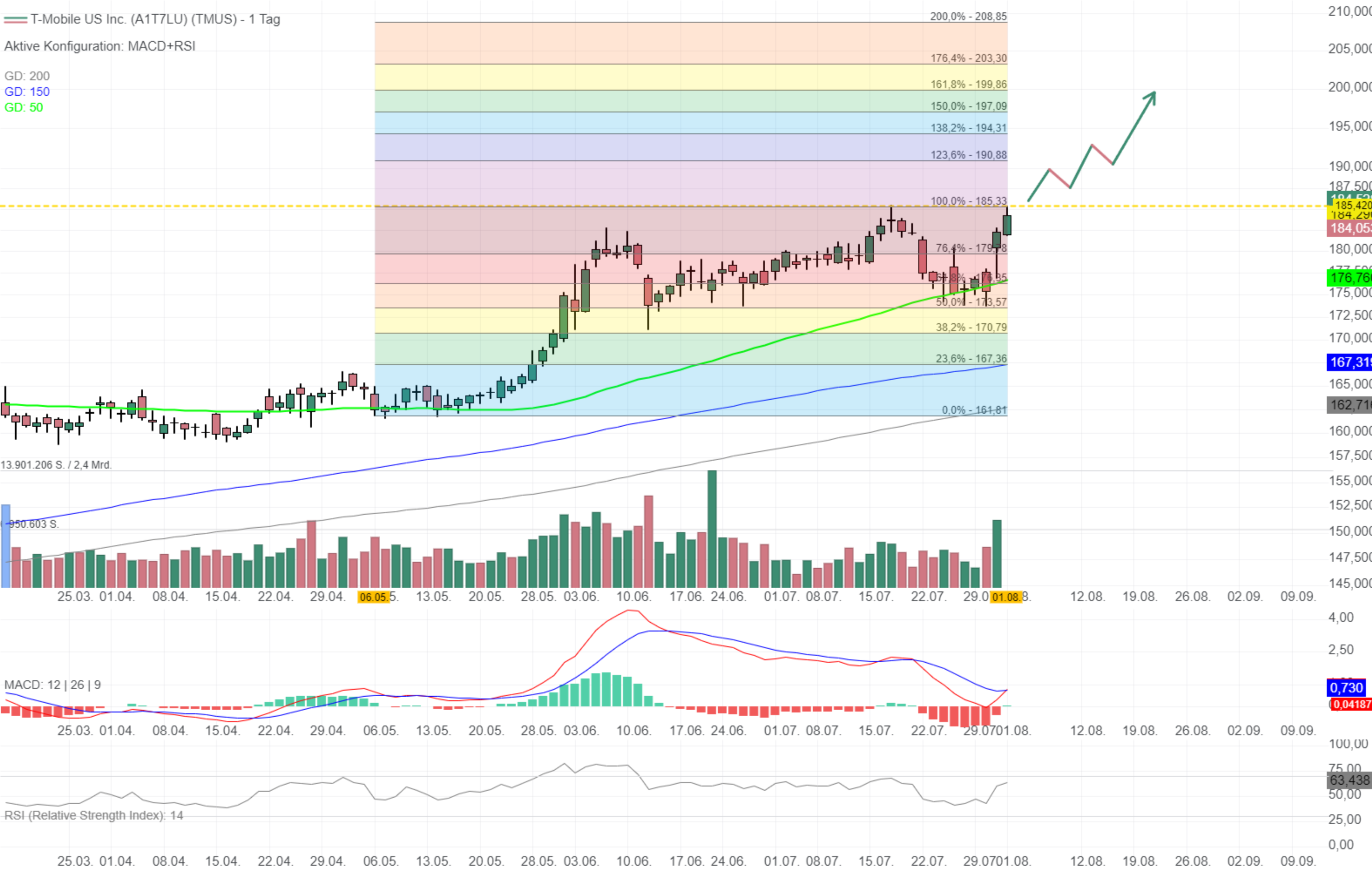 Chartanalyse T-Mobile US: Neues Allzeithoch nach starken Zahlen? 