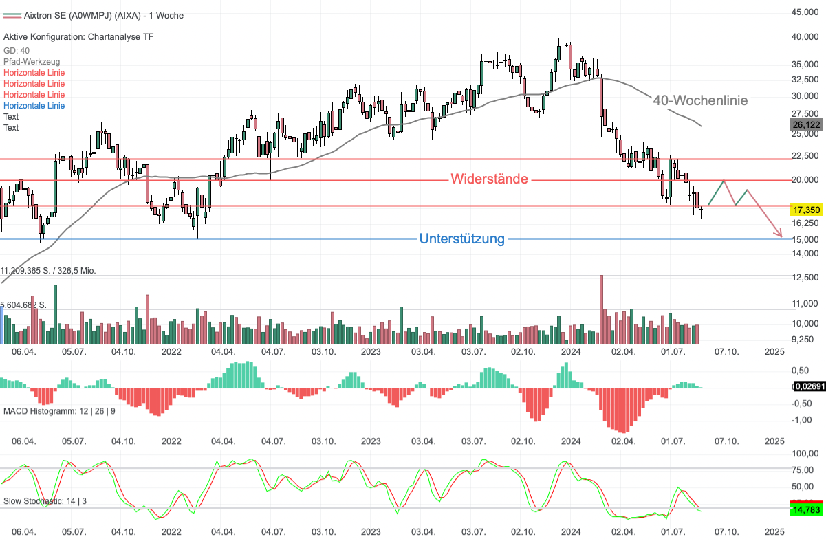 Chartanalyse Aixtron: Sinkflug durch Investitionszurückhaltungen beschleunigt!