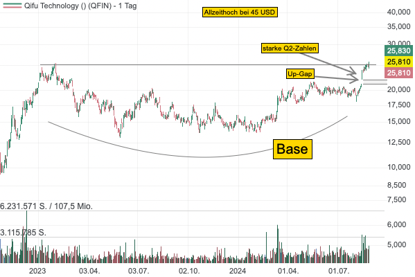 Die Aktie der chinesischen Kreditplattform Qifu Technology lieferte zuletzt starke Quartalszahlen - die Aktie verlässt die zweijährige Base nach einem Up-Gap!