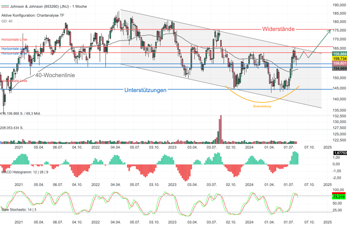 Chartanalyse Johnson & Johnson: Kaufsignal bei Ausbruch aus dem Trendkanal!