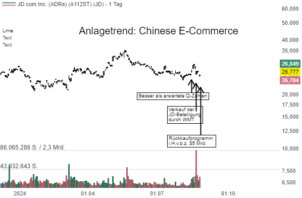 JD.com (JD) (i)– Die Aktie der chinesischen E-Commerce-Plattform spring nach Ankündigung eines Aktienrückkaufs im Umfang von bis zu 5 Mrd. USD an!