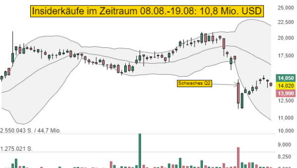 APEI: Insider nutzt Kursschwäche für Käufe im Wert von rund 10,8 Mio. USD!