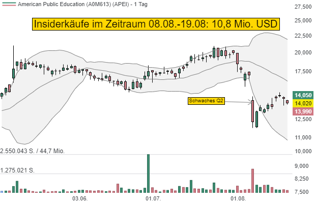 APEI: Insider nutzt Kursschwäche für Käufe im Wert von rund 10,8 Mio. USD!