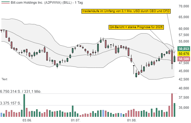 Bill Holdings: Starke Prognose, Aktienrückkaufprogramm und Insiderkäufe!
