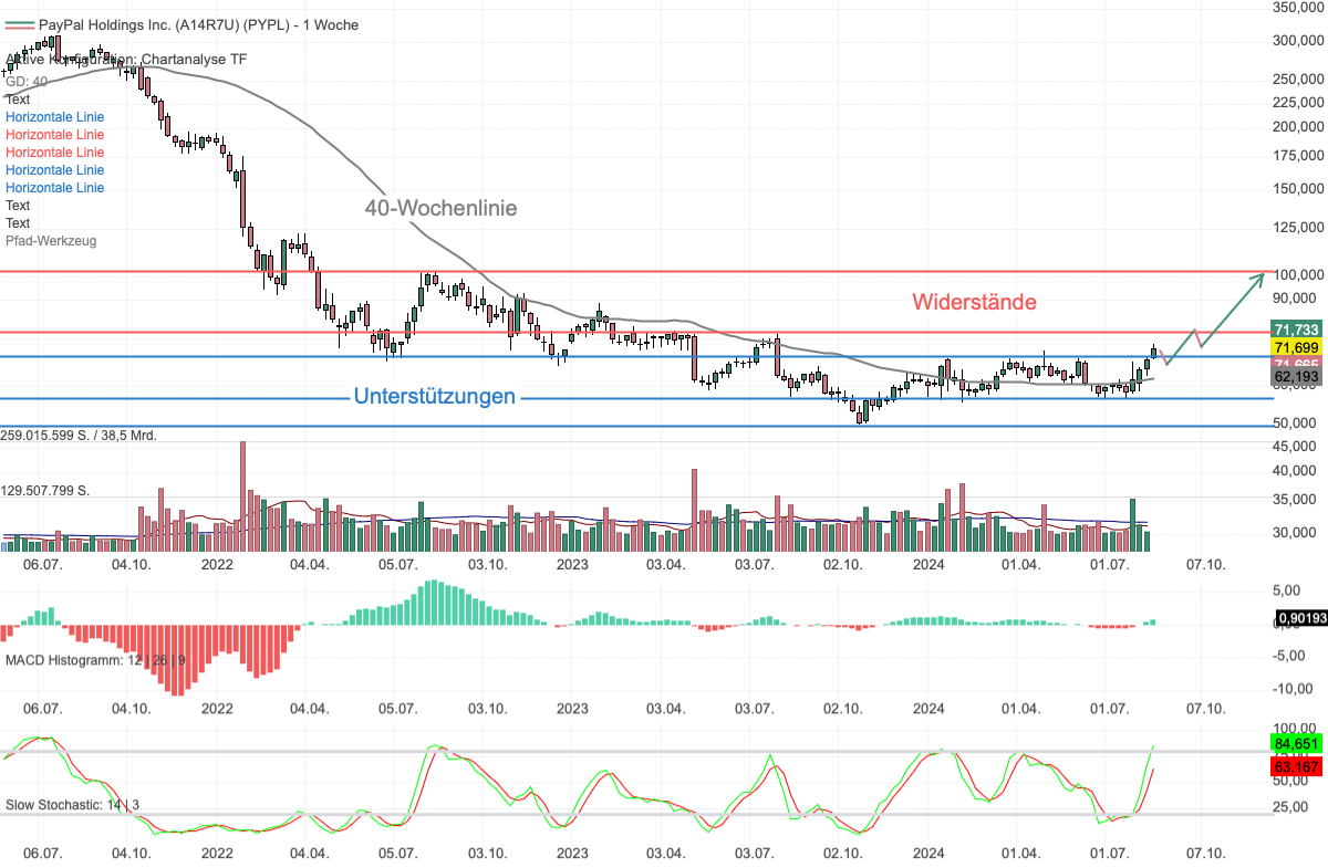 Chartanalyse PayPal: Startschuss in Richtung 100 USD!