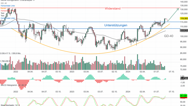 Chartanalyse Symrise: Bodenbildung beendet – Angriff auf das Rekordhoch!