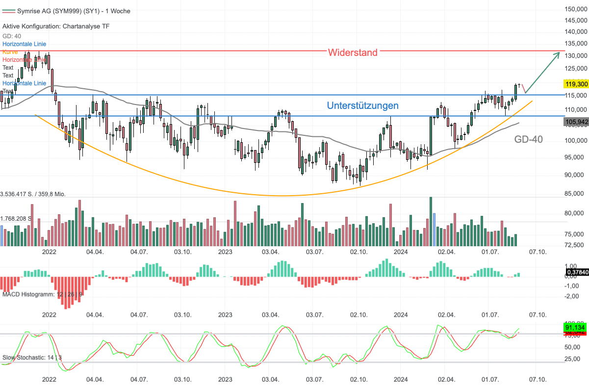 Chartanalyse Symrise: Bodenbildung beendet – Angriff auf das Rekordhoch!