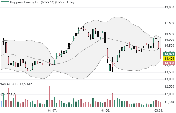 Insiderkäufe bei HighPeak Energy Inc. (HPK) nach schwachen Quartalszahlen!