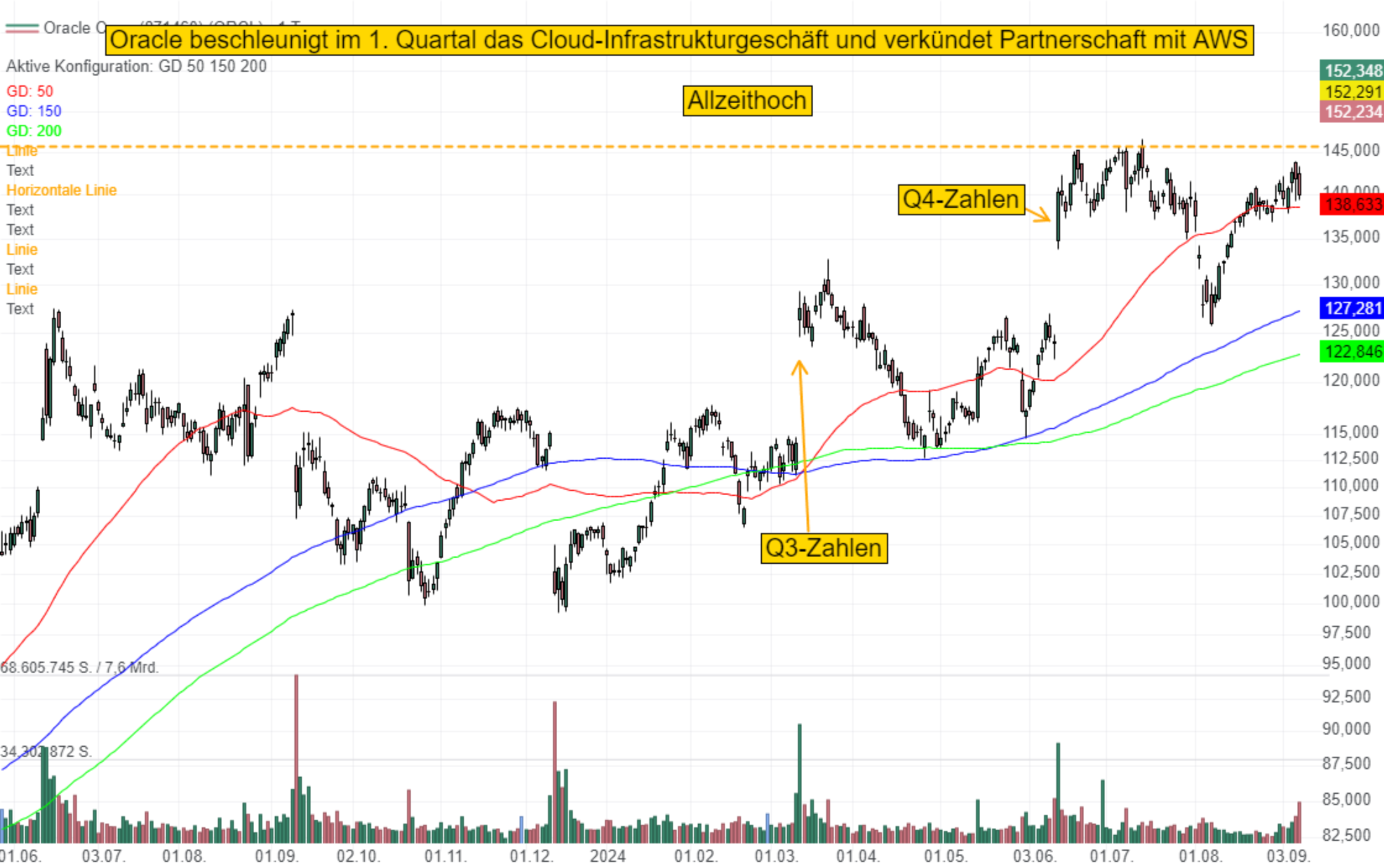 Oracle beschleunigt das Cloud-Infrastrukturgeschäft auf 45 % und verkündet AWS-Partnerschaft - Die Aktie markiert neue Allzeithochs!