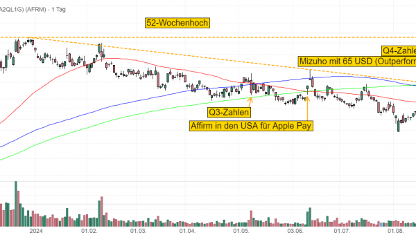 Affirm will bis Ende 2024 in die vier größten Digital Wallets in Nordamerika integriert sein – operative Profitabilität deutlich früher als geplant!