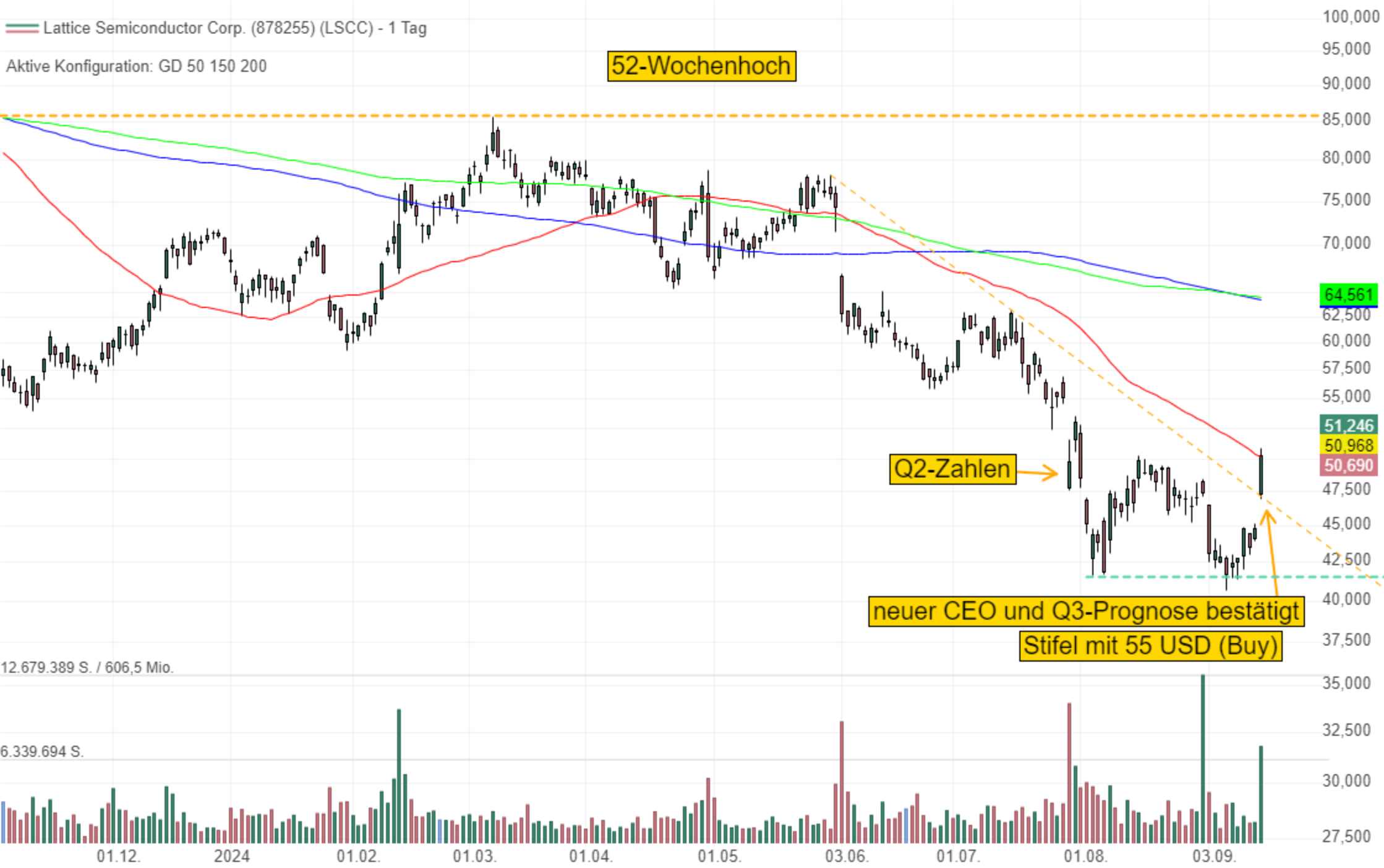Lattice Semicondutor: Die Qualitätsaktie startet mit neuem CEO und bestätigter Umsatzprognose den Turnaround-Versuch!