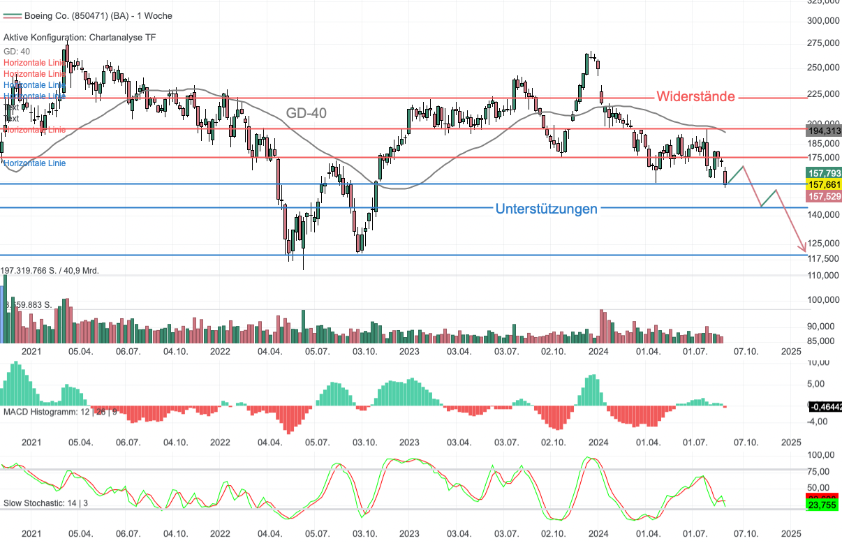 Chartanalyse Boeing: Streik könnte für den nächsten Absturz sorgen!