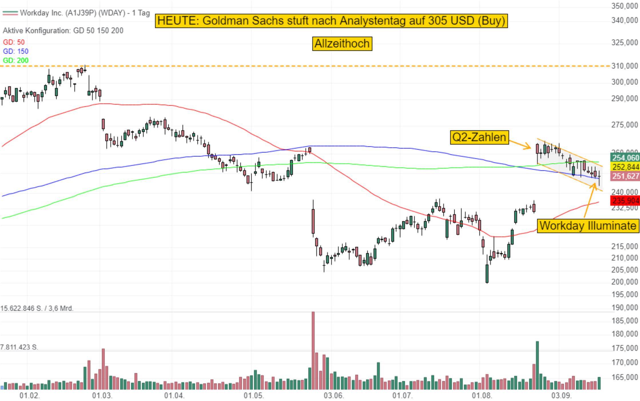 Workday stellt mit Illuminate die nächste KI-Generation vor – Goldman Sachs stuft auf 305 USD (Buy)!