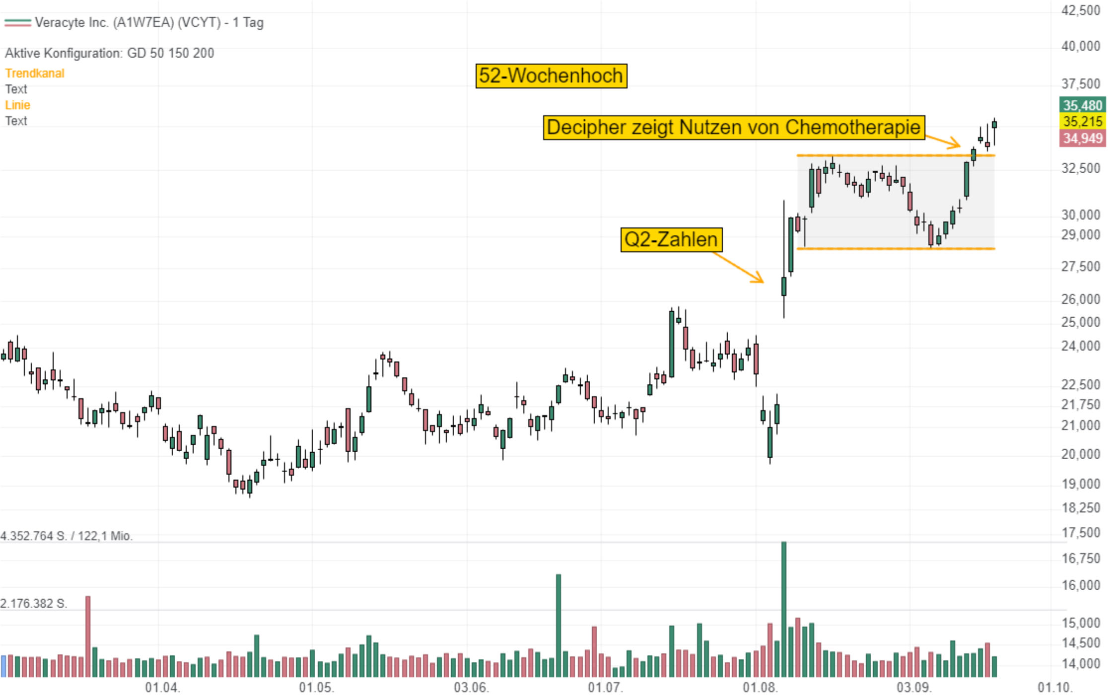 Veracyte mit Rekorden bei genomischen Tests für bessere Krebsbehandlungen – Die Aktie markiert neue Hochs!