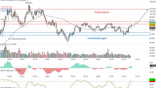 Chartanalyse CF Industries Holdings: Düngemittelspezialist vor Abschluss der Bodenbildung!