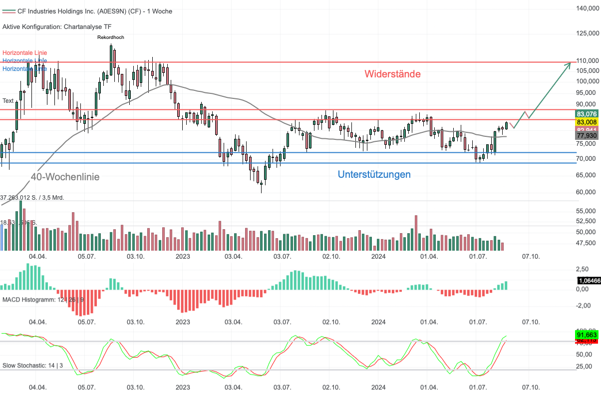 Chartanalyse CF Industries Holdings: Düngemittelspezialist vor Abschluss der Bodenbildung!