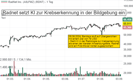 Radnet setzt auf KI in der Radiologie. Die Zukunft der Krebsfrüherkennung beginnt jetzt!