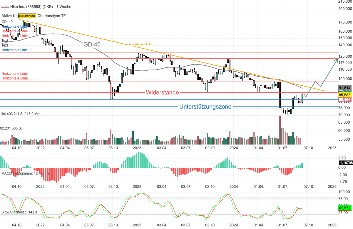 Chartanalyse Nike: Turnaround oder nur Strohfeuer - bringt der Chefwechsel die Wende?