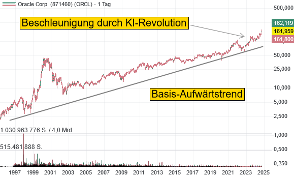 Oracle baut KI-Rechenzentren mit Nuklearstromversorgung und wird von NVIDIA bevorzugt beliefert.