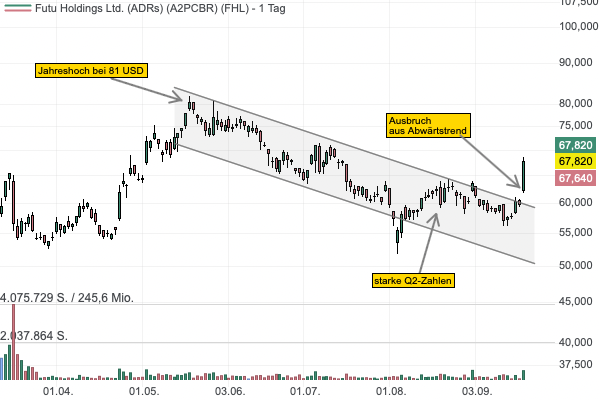 Die Aktie des chinesischen Online-Brokers FUTU Holdings bricht mit einer langen grünen Kerze aus dem Abwärtstrend aus!