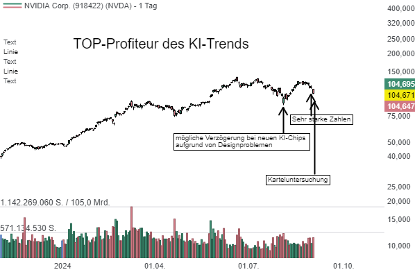NVIDIA (NVDA) – Kartelluntersuchung des US-Justizministeriums bringt die Aktie unter Druck!