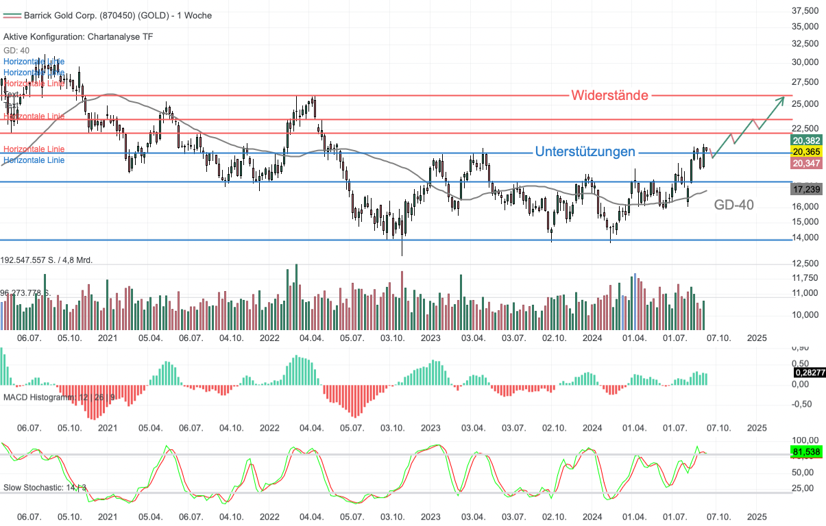 Chartanalyse Barrick Gold: Steigender Goldpreis beflügelt den Minenbetreiber!