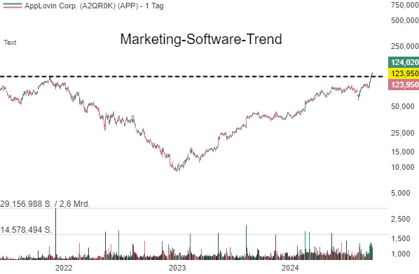 Hat die AppLovin (APP) Aktie Tenbagger-Potential!?