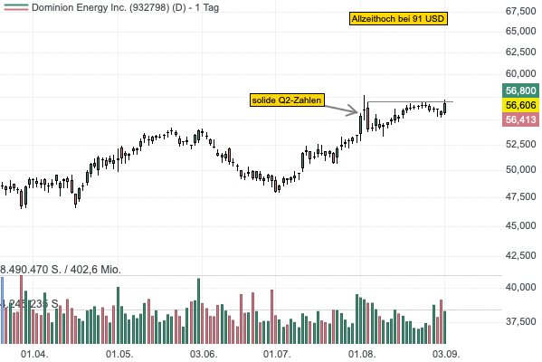 Rechenzentren dürften das Geschäft von Dominion Energy in den kommenden Jahren antreiben - Aktie vor Ausbruch aus Base! 
