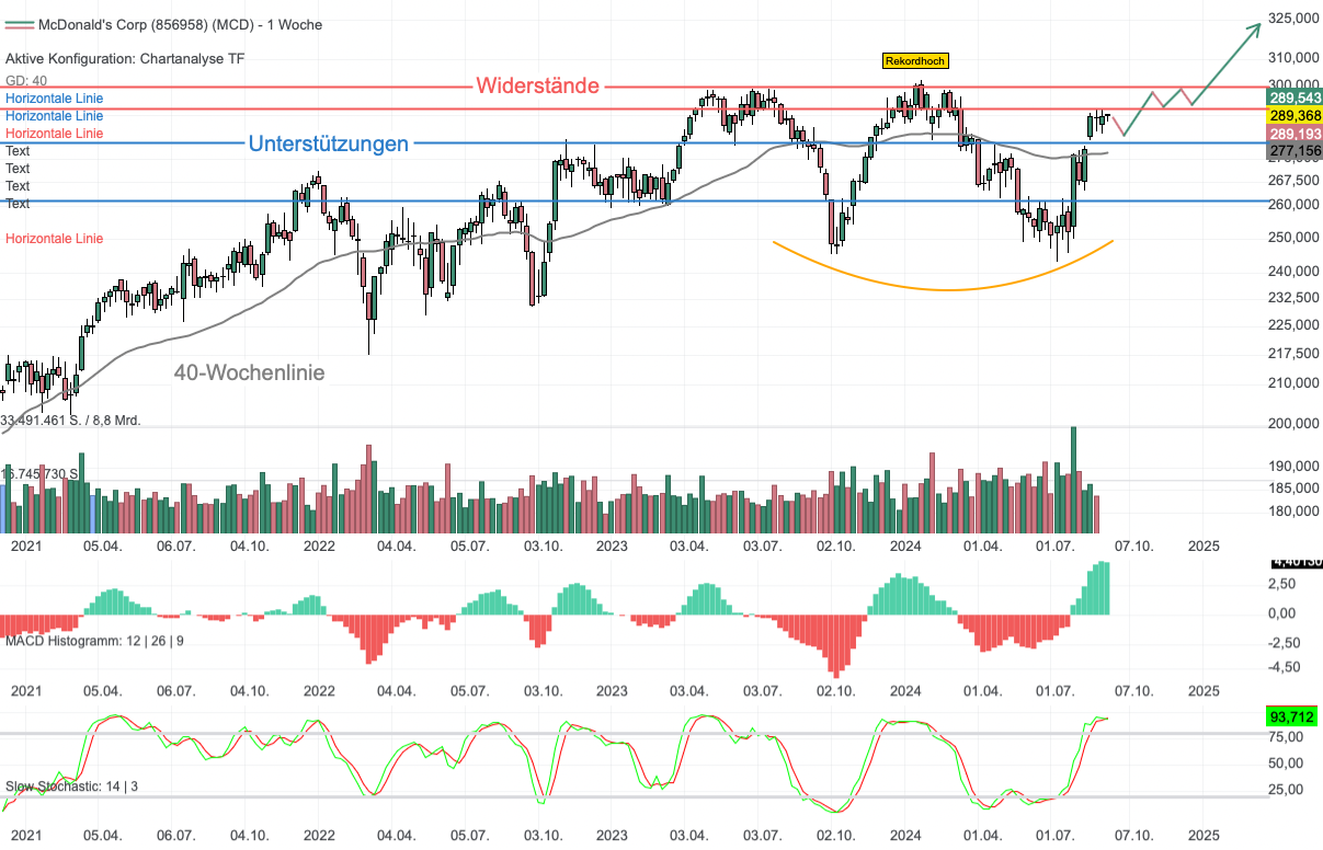 Chartanalyse McDonald's: 10.000 neue Jobs durch Expansion an Autobahnen und Bahnhöfen!