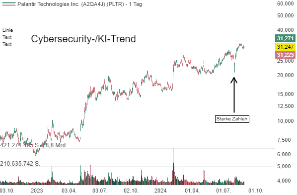 Palantir (PLTR) – Innovatives Cybersecurity-KI-Unternehmen mit hohem Wachstumspotenzial, aber die Aktie scheint aktuell überbewertet zu sein!