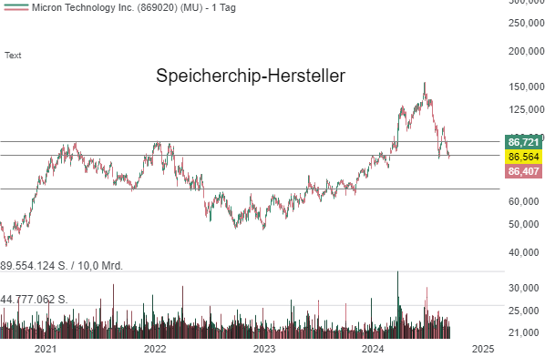 Micron Technology (MU) – die Korrektur bietet mittlerweile attraktive Einstiegschancen!